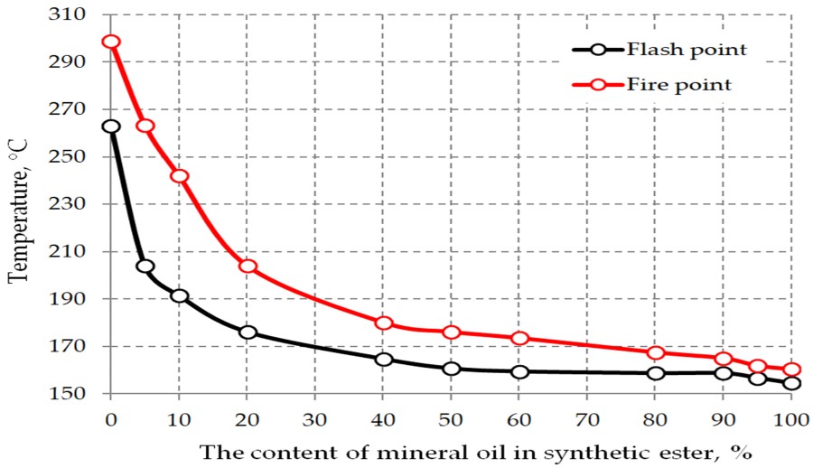 Flash point و Fire point چه تفاوتی با یکدیگر دارند؟